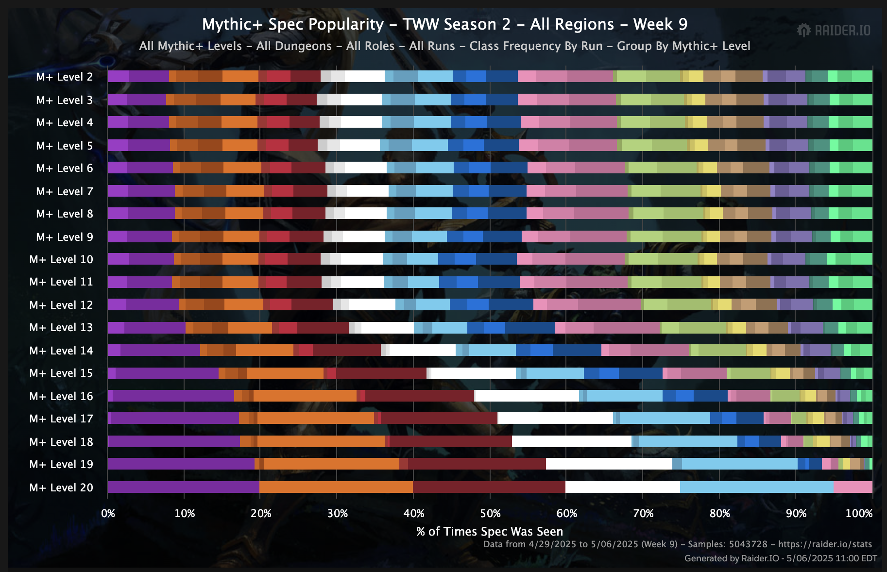13 classes and 35 colors representing the specializations are organized in stacked bars. Each bar represents the distribution of all of the specializations at a given key level. There are a total of 19 bars shown, ranging from key levels +2 to 20.