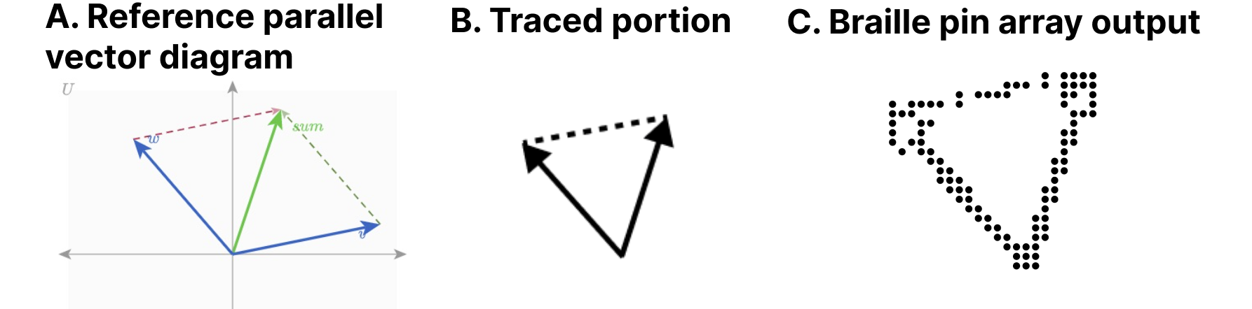 A. Reference parallel vector diagram, a color diagram showing 2 vectors and a vector sum plotted on an x y Cartesian space. B. Traced portion, a black and white digram showing one vector, the vector sum, and the parallel of the second vector used to calculate half of the vector sum. C. Braille pin array output, an image of how a refreshable braille display shows the triangular shape of the traced portion.