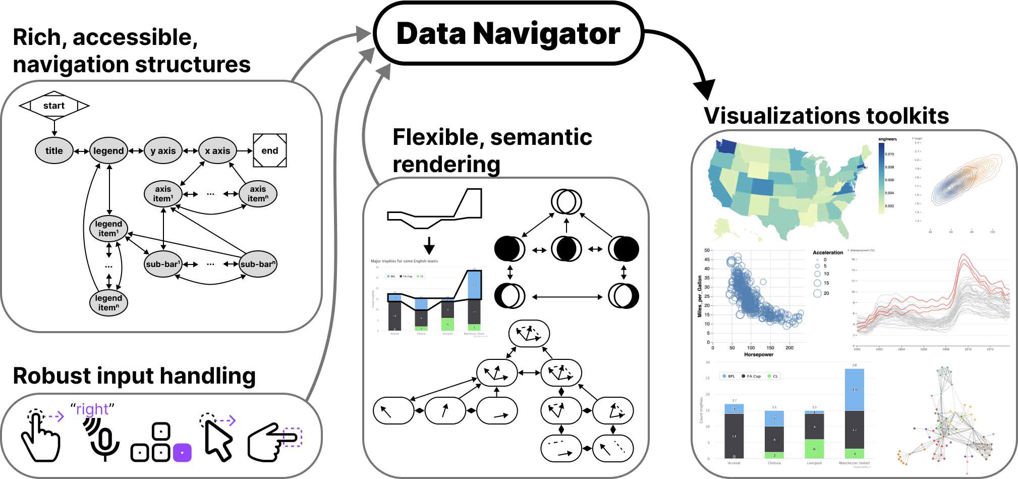 A diagram that shows an image of rich, accessible, navigation structures, icons for robust input handling, and additional graphics for flexible, semantic rendering. These images, icons, and graphics all feed into Data Navigator, which feeds into visualization toolkits, shown with a variety of different data visualization types (maps, scatterplots, lines, graphs, and bar charts).