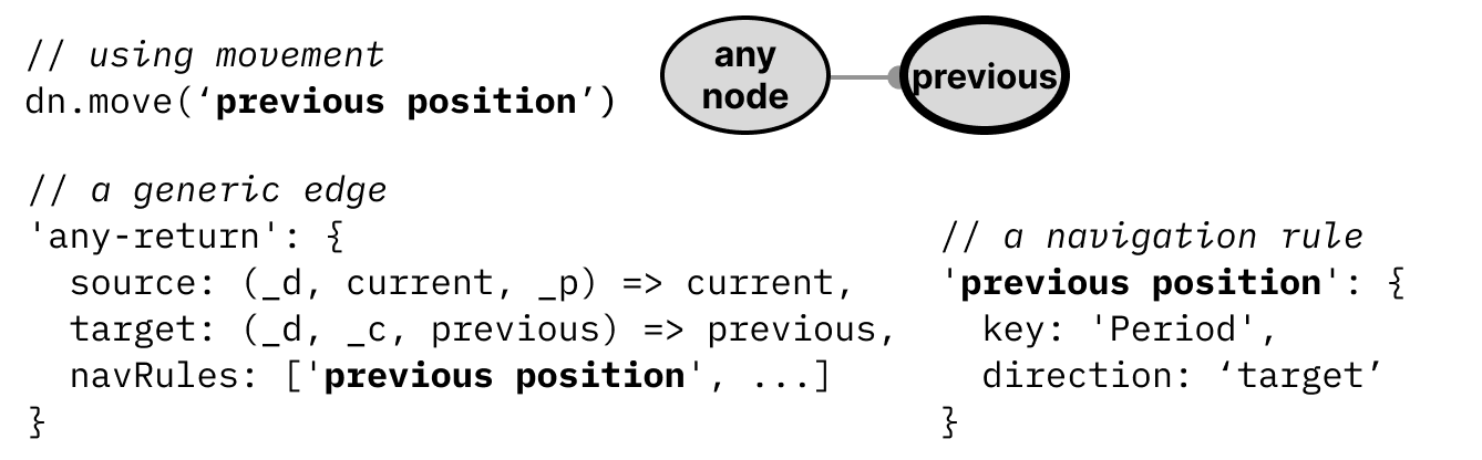 A diagram with 4 parts: 1. Code. // using movement dn.move('previous position') 2. Two nodes, any node and previous, an arrow pointing from any to previous. 3. Code. // a generic edge 'any-return': { source: (_d, current, _p)=> current, target: (_d, _c, previous)=> previous, navRules: ['previous position', ...] } 4. Code. // a navigation rule 'previous position': { key: 'Period', direction: 'target' }.