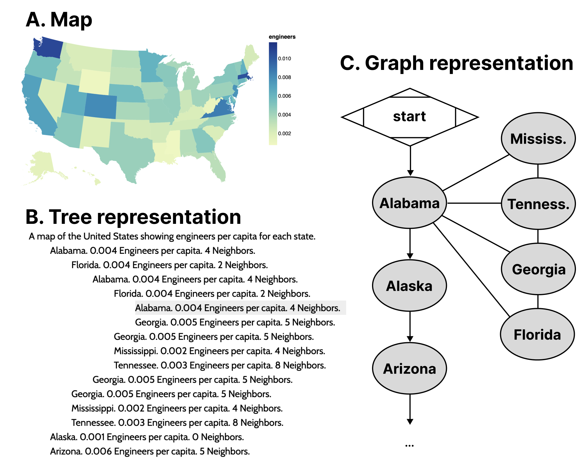A map, tree, and graph representation. The map is encoded with colors according to engineers per capita. The tree shows a recursive pattern and a focus indicator, as if a user has navigated to Alabama then to neighboring state Florida. Instead of backing out of the structure, the user continued to navigate between them, which created a large amount of waste and repetition between these two states and their corresponding lists of neighboring states. The graph representation shows a start, Alabama, Alaska, Arizona, and a repeating symbol. Connected to Alabama are example neighboring nodes, each listed once: Mississippi, Tennessee, Georgia, and Florida.