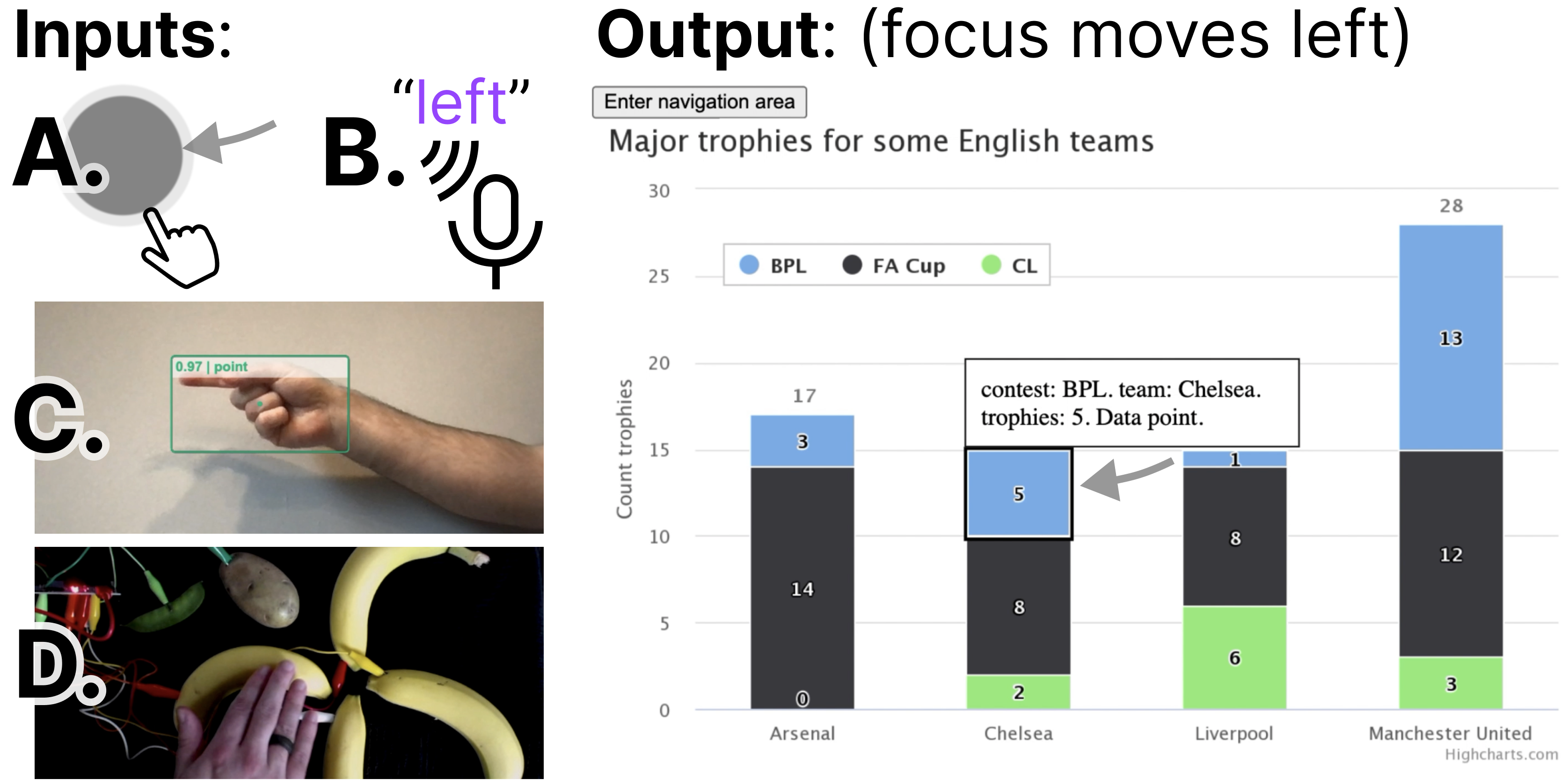 Image in two parts. First part: Inputs: A. Hand swiping. B: Speaking 'left.' C. A hand gesture on camera. D. Bananas. Second part: Output: (focus moves left) A focus indicator has moved on a bar chart from one stacked bar to another on its left.