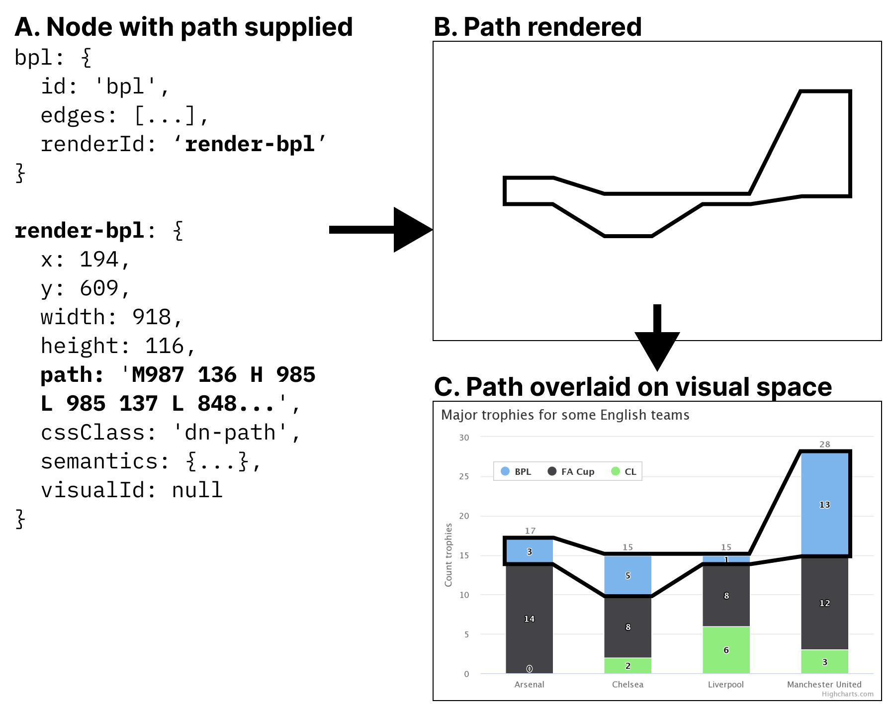 Code used to render a path that looks like an outline which then places that outline over visual elements on a data visualization. A. Node with path supplied. Code. bpl: { id: 'bpl', edges: [...], renderId: 'render-bpl' } render-bpl: { x: 194, y: 609, width: 918, height: 116, path: 'M987 136 H 985 L 985 137 L 848...', cssClass: 'dn-path', semantics: {...}, visualId: null } B. Path rendered, shown on an empty space. C. Path overlaid on visual space, over a data visualization. The path snugly wraps around a group of elements.