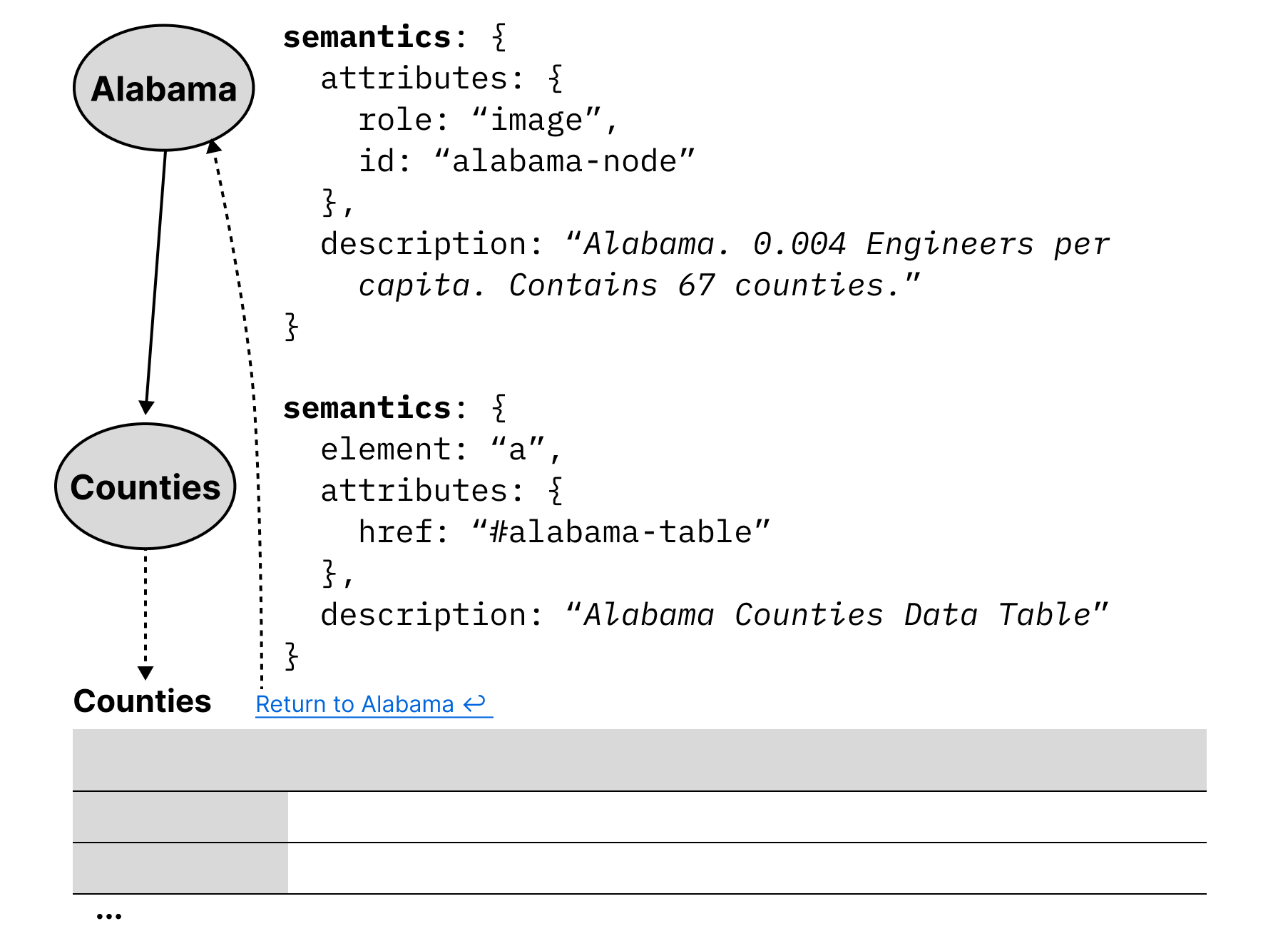 A diagram showing the node Alabama connected to the node Counties which is connected to a table of counties. A return link has an arrow from the table back to the Alabama node. Next to the Alabama node is the code: semantics: { attributes: { role: 'image', id: 'alabama-node' }, description: 'Alabama. 0.004 Engineers per capita. Contains 67 counties.' } Next to the Counties node is the code: semantics: { element: 'a', attributes: { href: '#alabama-table' }, description: 'Alabama Counties Data Table.' }.