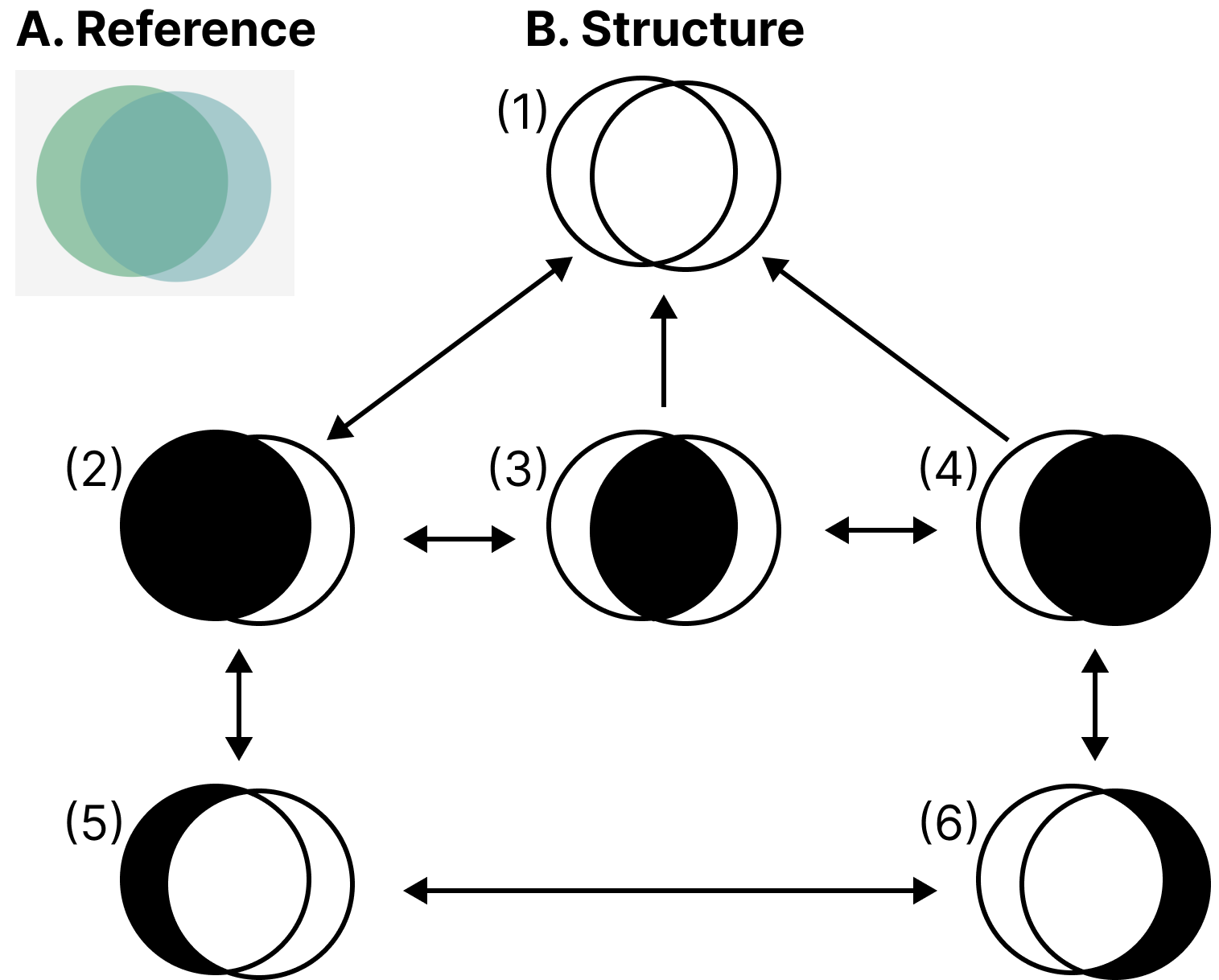 A. Reference, a color diagram of two sets that intersect. The sets are shown as perfect circles. B Structure, a 6 part break down of the navigable structure. Each node is shown as a traced subportion used to render to the braille display. Walkthrough: 1 is both sets, 2 is the left set, 3 is the intersection of the two sets, 4 is the right set, 5 is the subset of the left set that is excluded from the right set, and 6 is the subset of the right set that is excluded from the left set.
