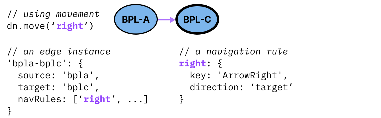 A diagram with 4 parts: 1. Code. // using movement dn.move('right') 2. Two nodes, BPL-A and BPL-C, an arrow pointing from BPL-A to BPL-C. 3. Code. // an edge instance 'bpla-bplc': { source: 'bpla', target: 'bplc', navRules: ['right', ...] } 4. Code. // a navigation rule right: { key: 'ArrowRight', direction: 'target' }.
