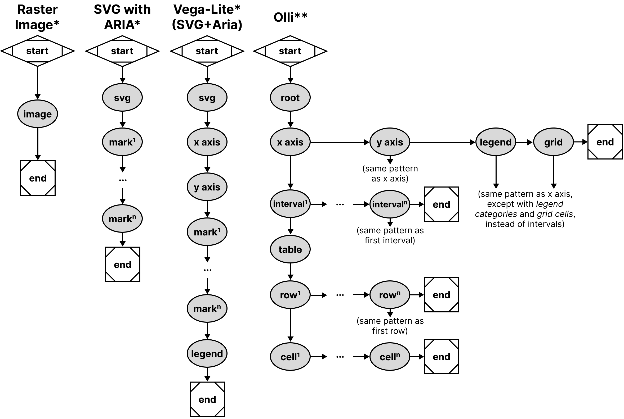 4 different diagrams. 1. Raster image*: Start, image, end. The diagram is a straight line with 3 nodes. 2. SVG with ARIA*: Start, svg, mark 1, repeating pattern, mark n, end. Straight line with 5 nodes (and repetition). 3. Vega-Lite* (SVG+ARIA): Start, svg, x axis, y axis, mark 1, repeating pattern, mark n, legend, end. Same as SVG with ARIA but it has axes and a legend. 4. Olli**: This diagram has a main line with 7 nodes, 4 of which have branches off of them. Start, root, x axis, y axis, legend, grid, and end. The x axis shows intervals, a table, rows, and cells underneath. The y axis, legend and grid all have a note that their pattern is similar to the x axis.