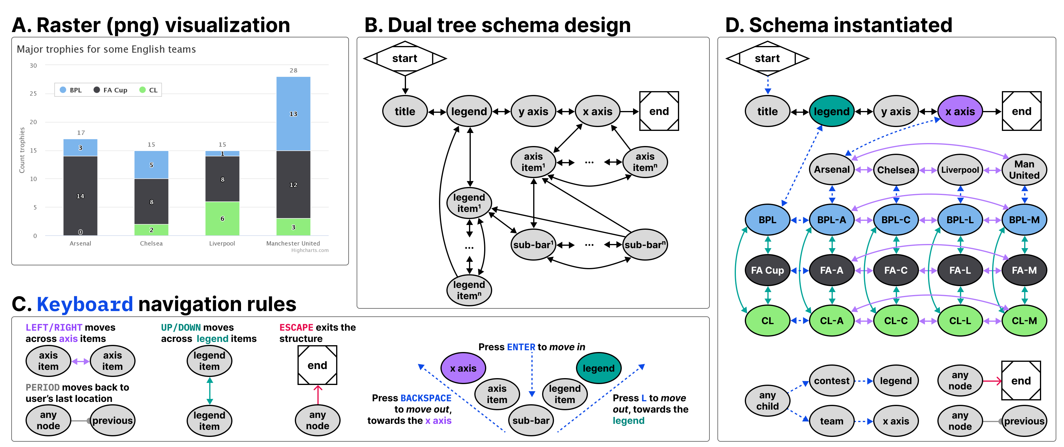 Large, 4 part diagram. (This diagram demonstrates why a single alt text isn't enough. Too bad PDFs can't have data navigator work inside of them.) A. Raster (png) visualization, showing a stacked bar chart 'Major trophies for some English teams' B. Dual tree schema design. A graph with a main line containing 6 nodes: Start, title, legend, y axis, x axis, end. The legend and x axis each branch off into axis items 1 through n and legend items 1 through n. Both of those trees rejoin on the same children elements, sub-bar 1 through sub-bar n. Arrows ar shown that map between the sub bars, fromt he sub-bars up to the axis and legend items, and then up to the axis and legend nodes. C. Keyboard navigation rules. Rules show LEFT/RIGHT moves across axis items, UP/DOWN moves across legend items, PERIOD moves back to user's last location, ESCAPE exits the structure, ENTER moves in along either the axis or legend while BACKSPACE moves out towards the axis and L moves out towards the legend. D. Schema instantiated. The pattern from B is applied to the chart in A, so every single node is shown rather than a generic stand-in node like 'axis item' or 'sub bar,' such as 'Arsenal' and 'BPL-A.'