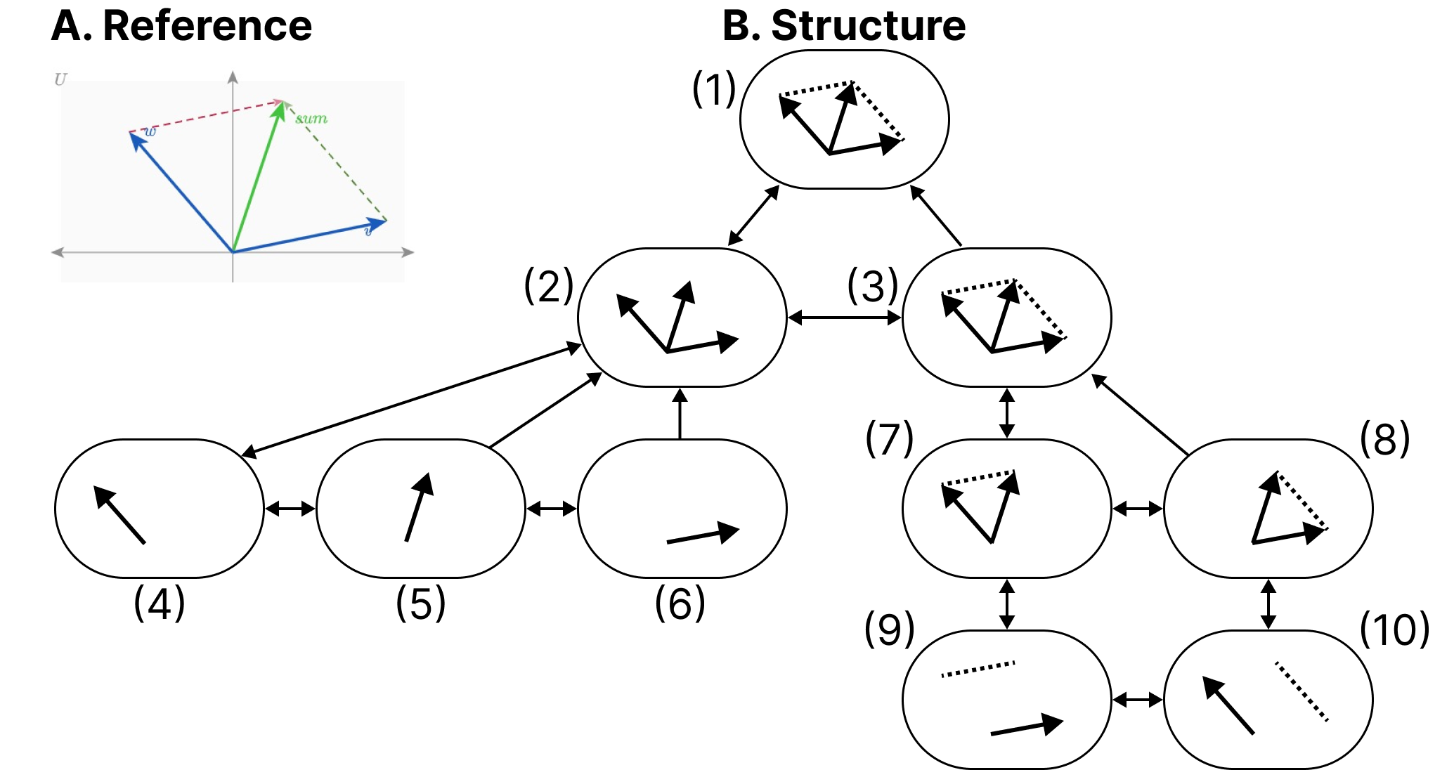 A. Reference, a color diagram showing 2 vectors and a vector sum plotted on an x y Cartesian space. B. Structure, a 10 part breakdown of the navigable structure. Each node is shown as a traced subportion used to render to the braille display. 1 is the whole diagram, 2 is only vectors, underneath 2 are 3 traced portions, 1 for each vector. 3 is the whole diagram, underneath are the left and right halves of the equation used to calculate the sum, one for each vector and the opposite vector's parallel vector. Underneath each of these are the vectors and their own parallel vectors.