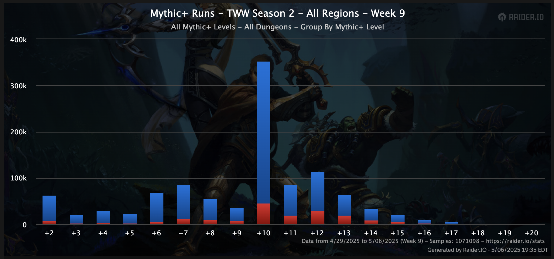 Bar chart showing the quantity of successful and failed dungeon runs ranging from +2 to +20.