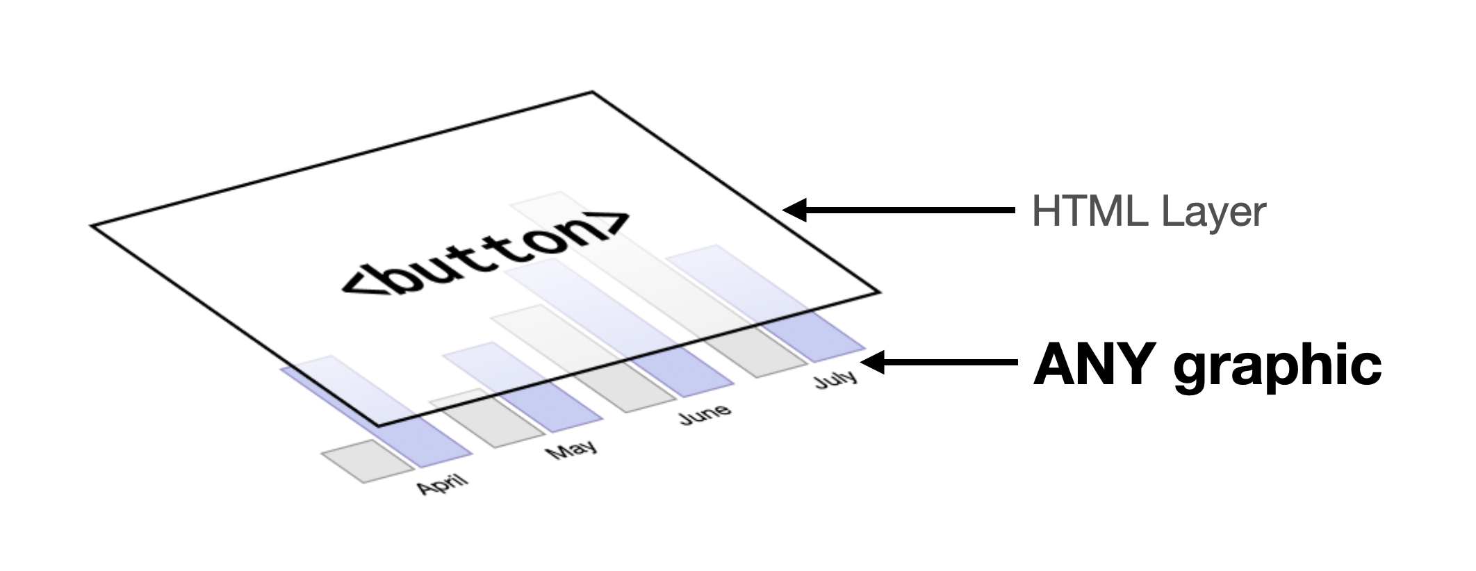 Diagram. A layer is shown on top of a bar chart. The layer is labeled with "HTML Layer" and the bar chart is labeled with "ANY graphic."