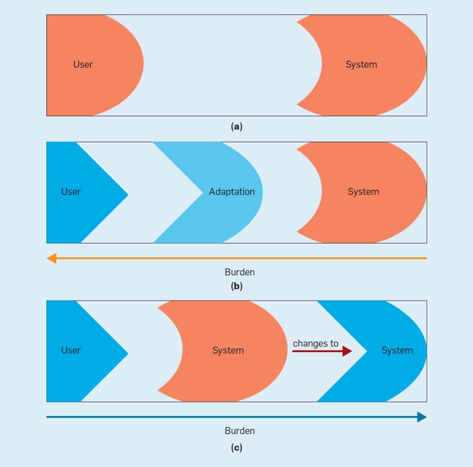 Diagram with 3 rows: A. User and system match. B. User and system do not match, but the user has an adaptation. This places the burden on the user. C. User and system do not match but the system changes. This places the burden on the system. Note: Surprisingly, the ACM Communication's alt for this image was just '4.jpg.'