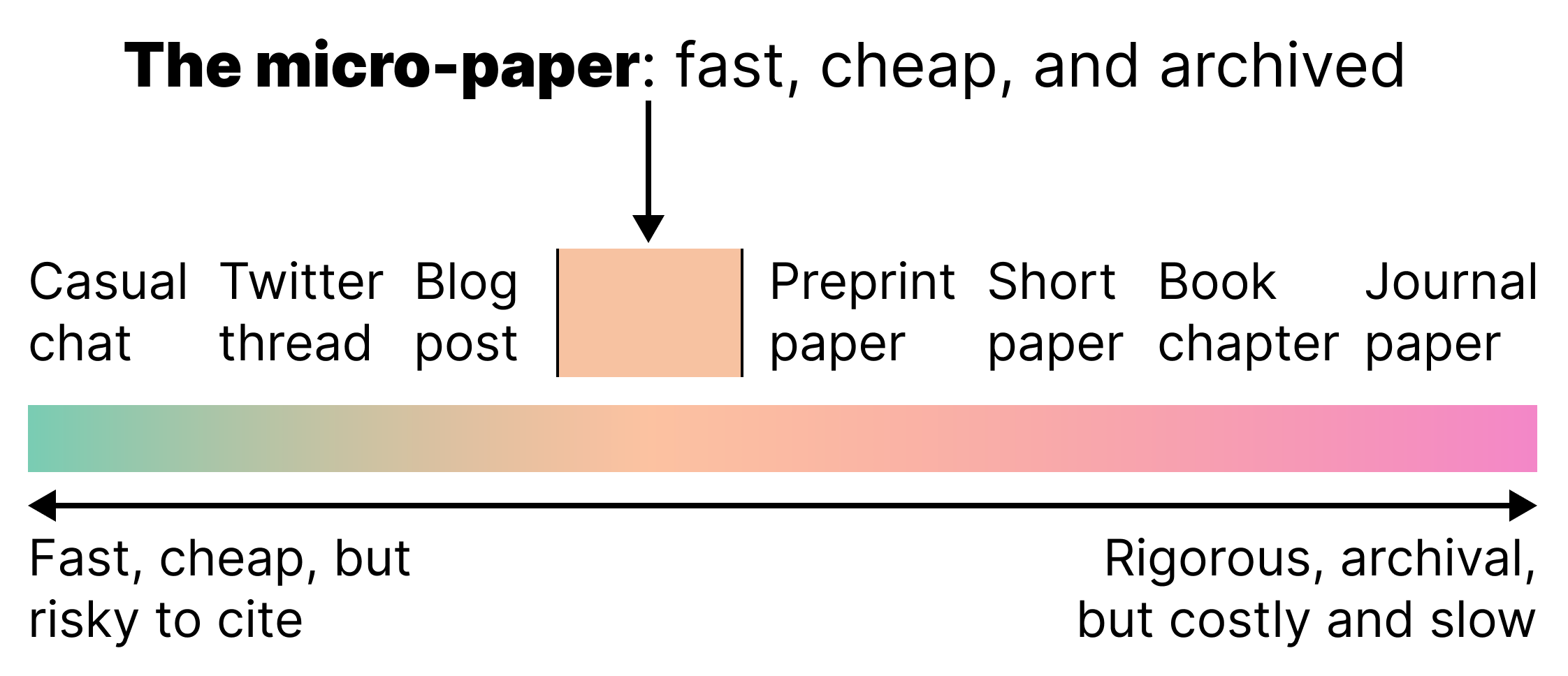 The Micro-Paper: fast, cheap and archived. A spectrum is shown between fast, cheap, but risky to cite and rigorous, archival, but costly and slow. All items on the spectrum, starting from fast and cheap and moving towards rigorous are: Casual chat Twitter thread Blog post Micro-paper Preprint paper Short paper Book chapter Journal paper