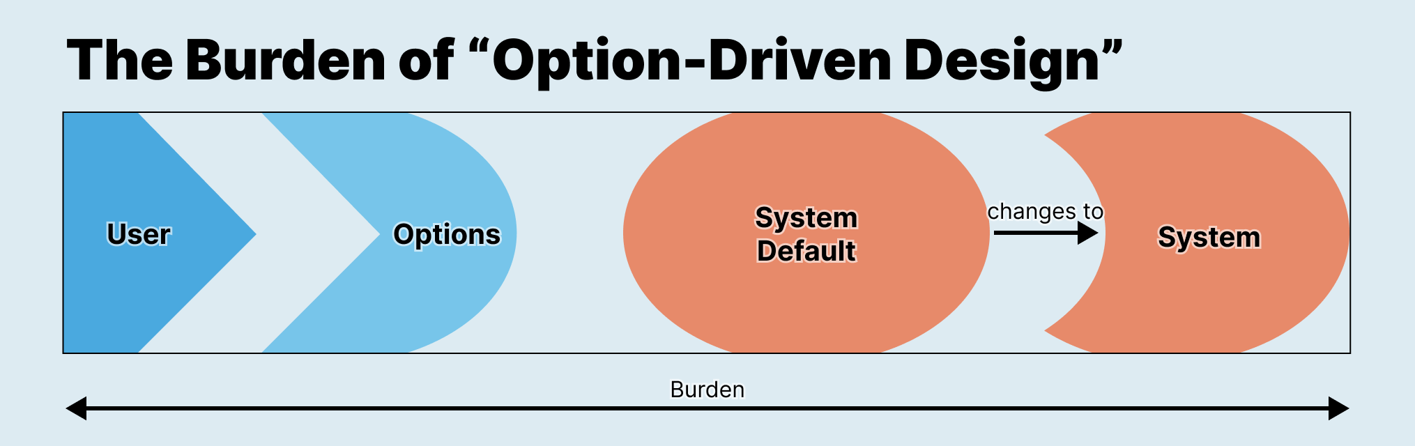 The Burden of Option-Driven Design. Diagram showing a user and a system. The user leverages options, which changes the system. Both the user and system have a burden.