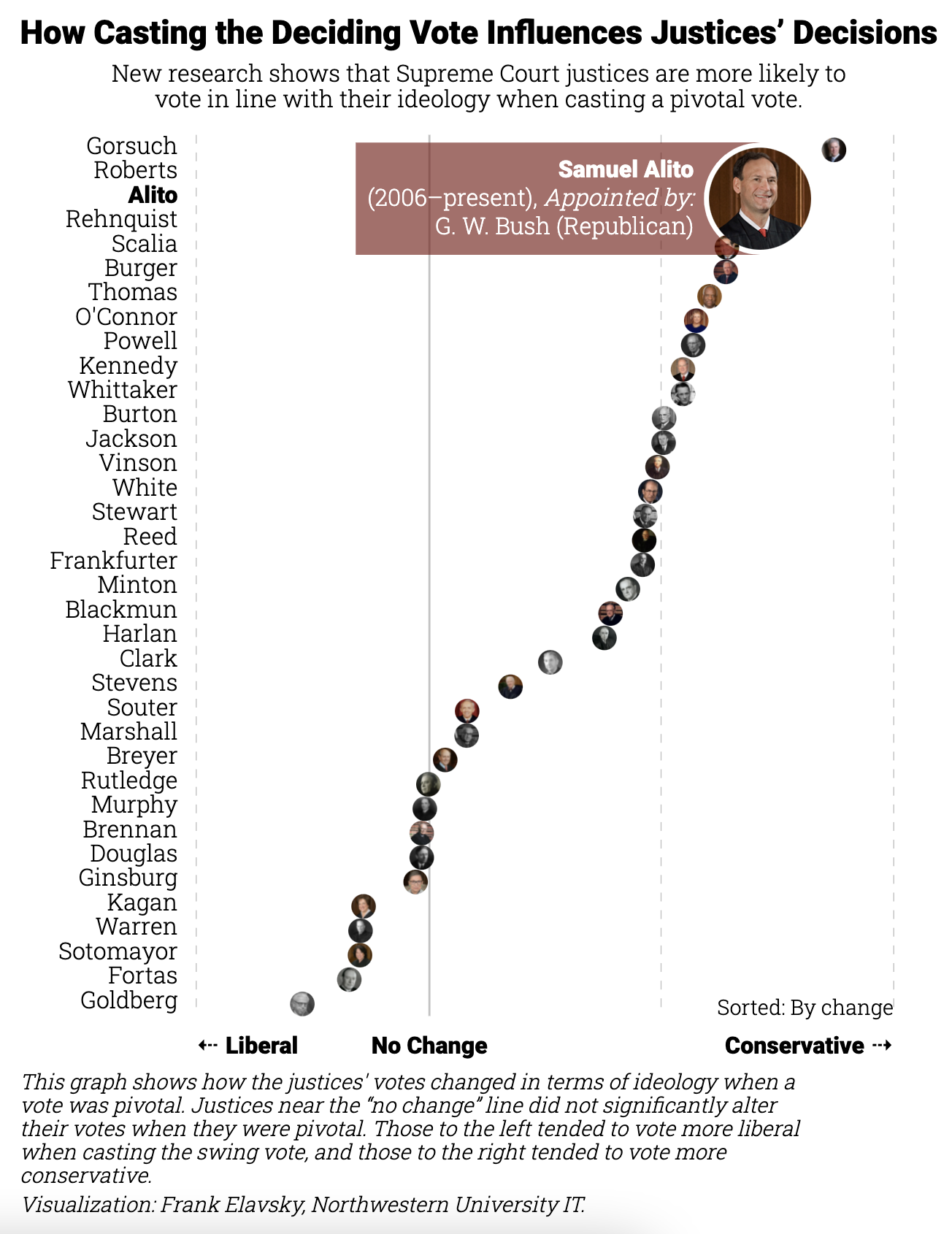 How Casting the Deciding Vote Influences Justices' Decisions. New research shows that Supreme Court justices are more likely to vote in line with their ideology when casting a pivotal vote. Fair warning: these tools are not accessible and from mine olden days.