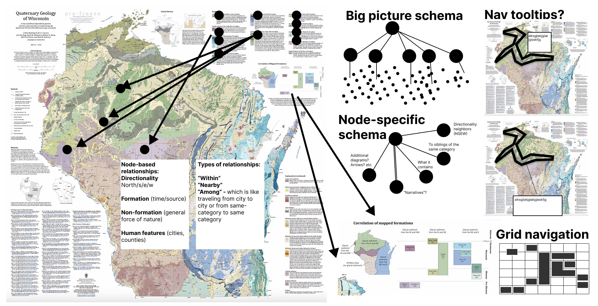 A zoomed out view of the state of Wisconsin, encoded with a tapestry of dozens of colors and textures. Arrows annotate direction from the legend to map area, a separate area has messy, approximated graph structures laid out, a zoomed in version of a chart inside the graphic has schematics next to it titled "grid navigation." An area in the upper corner demonstrates 2 different styles of drawing tooltips during navigation.