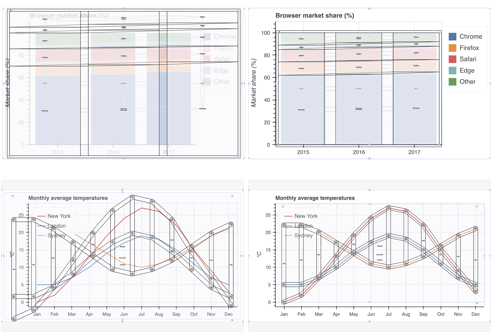 Two visualizations, a stacked bar chart and line chart. Each visualization is shown twice, first with outlines overlaid that are slightly offset and then again with the outlines almost perfectly overlaid on the elements they represent.