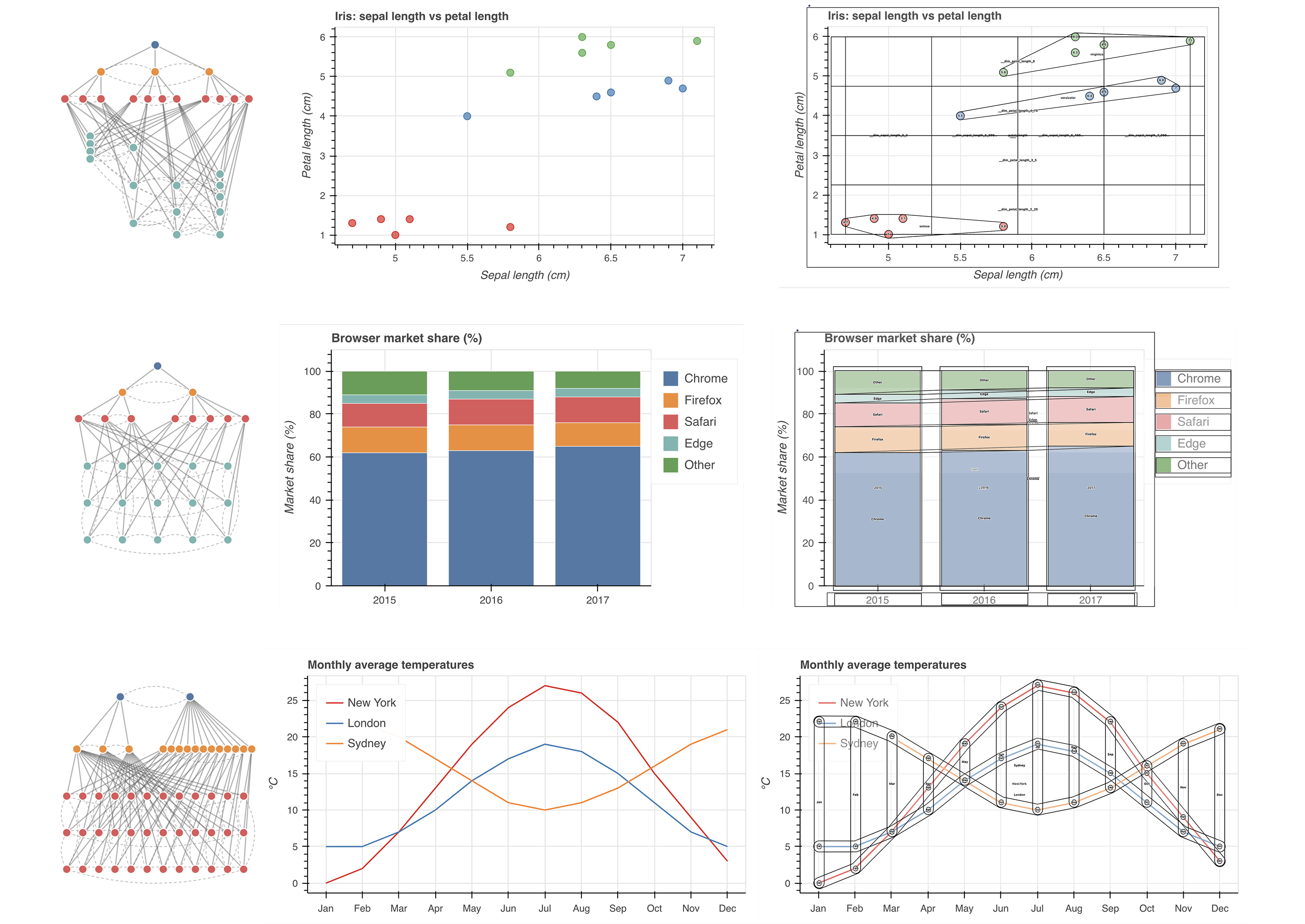 A scatterplot, stacked bar, and line chart. Each has a graph next to it that shows nodes and edges. On the other side of each chart is a version of itself with grides, outlines, and marks that represent the various shapes and locations that the nodes and edges take over the chart's space.
