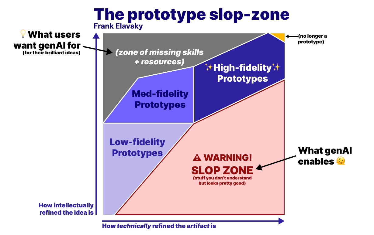 The prototype slop zone by Frank Elavsky. Diagram. There are two axes. X axis is how technically refined an artifact is, starting low and increasing. Y axis is how intellectually refined an idea is, starting low and increasing. In the upper left (high idea refinement, low artifact refinement), an annotation says, 💡 what users want gnAI for (for their brilliant ideas), an arrow points to an area labeled (zone of missing skills). The in the bottom right an annotation says what genAI enables 🫠. Low fidelity prototypes fill the left side near the bottom (low technical refinement and ideation), mid-fidelity in the middle of the diagram, and high fidelity fills the upper right (high ideation, high technical refinement). A tiny slice in the top right corner (maxed on both axes) says no longer a prototype.