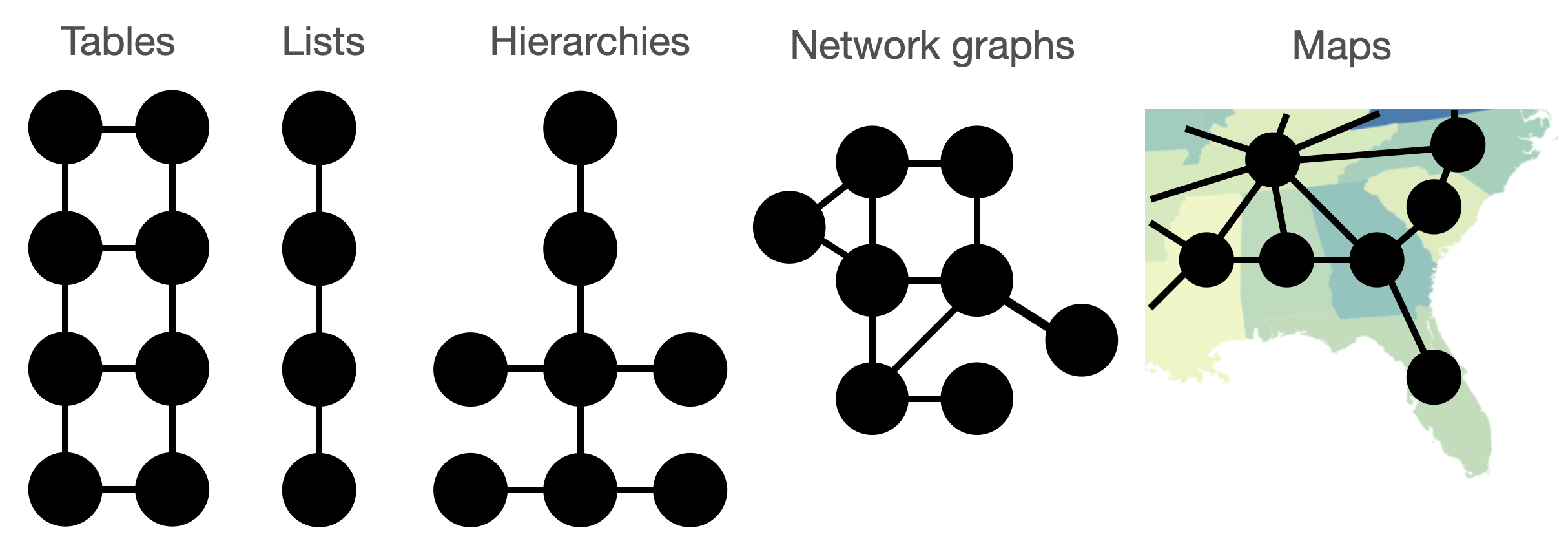 Nodes and edges arranged to take the shape of tabular data, a list, a hierarchy, a network graph, and overlaid on a map.