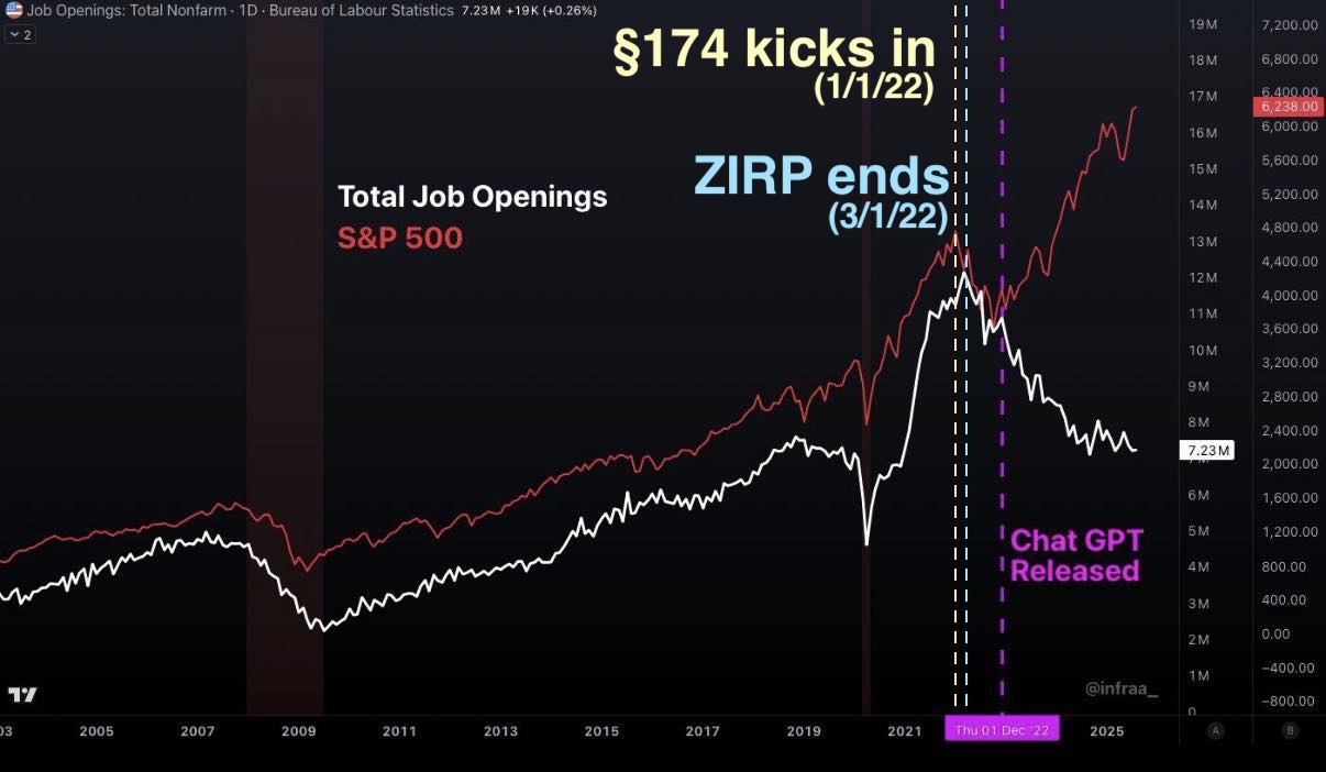 Total job openings and s&p 500 from 2003 to the present. Jobs and the stock market track closely together until 2022, when they diverge (stocks rapidly rise and jobs rapidly fall). Overlaid are 3 annotations: section 174 kicking in 1/1/22, ZIRP ends 3/1/22, and Chat GPT released in december of 22.